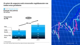 McKinsey & Company 107
O setor de seguros está crescendo rapidamente em
todos seus produtos
Fonte: SUSEP; McKinsey Global Insurance Pools; artigos da imprensa; análise da McKinsey
Evolução dos prêmios
R$ bilhões
107McKinsey & Company
Situação do setor
32 41
3321
4260
22
39
19
981
2012 20181
252
Vida
VGBL
Saúde
Outros P&C
Auto
154
+9% a.a.
1 3ºT2018 anualizado
Crescimento
do PIB -3% a.a.
 