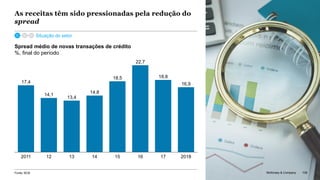 McKinsey & Company 108
Spread médio de novas transações de crédito
%, final do período
As receitas têm sido pressionadas pela redução do
spread
15 20182011 12 171613 14
17,4
14,1
13,4
14,8
18,5
22,7
18.8
16,9
Fonte: BCB 108McKinsey & Company
Situação do setor
 
