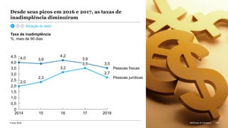 McKinsey & Company 109
Desde seus picos em 2016 e 2017, as taxas de
inadimplência diminuíram
15
3,0
16 17
3,5
2018
0
0,5
1,0
1,5
2014
4,0
2,0
2,5
4,5
Pessoas jurídicas2,3
3,5
Pessoas físicas
4,0
2,0
3,9
4,2
3,2
3,9
2,7
3,5
Taxa de inadimplência
%, mais de 90 dias
Fonte: BCB 109McKinsey & Company
Situação do setor
 