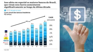 McKinsey & Company 112
Lucro anual dos bancos brasileiros
R$ bilhões
Isso afeta em especial os maiores bancos do Brasil,
que viram seus lucros aumentarem
significativamente ao longo da última década
8%
8%
1%
13%
15%
6%
Fonte: BCB 112McKinsey & Company
Situação do setor
CAGR
2010-2018
7,0
16,7
12,2
8,0
13,3
6,7
11,0
10,0
20,2
11,7
11,0
66,4
2010
3,8
7,710,5
12,9
14,6
12,1
12
5,2
13,6
3,6
11,6
13
15,7
11
16,6
24,0
11,4
8,0
5,6
2,7
12,0
Outros
15,8
19,1
15
10,6
2,1
9,1
15,1
11,2
7,1
2,2
14,7
2018
25,0
14
23,4
17,2
14,4
7,2
15,1
4,1
3,9 5,5
11,3
16
12,5
13,6
17
12,2
21,653,2
58,1
53,2
61,4
85,7
65,7
83,8
96,1
10,4
+8% a.a.
 