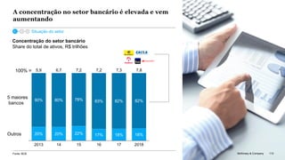 McKinsey & Company 113
Concentração do setor bancário
Share do total de ativos, R$ trilhões
A concentração no setor bancário é elevada e vem
aumentando
113McKinsey & CompanyFonte: BCB
Situação do setor
20% 20% 22% 17% 18% 18%
80% 78% 83% 82% 82%
1614 17
80%
5,9
2013
5 maiores
bancos
15 2018
Outros
100% = 6,7 7,2 7,2 7,3 7,8
 