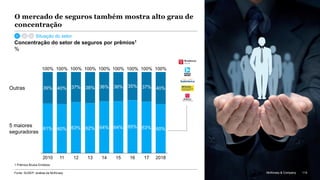 McKinsey & Company 114
O mercado de seguros também mostra alto grau de
concentração
Fonte: SUSEP; análise da McKinsey
1 Prêmios Brutos Emitidos
114McKinsey & Company
Concentração do setor de seguros por prêmios1
%
Situação do setor
61% 60% 63% 62% 64% 64% 65% 63% 60%
40% 37% 38% 36% 36% 35% 37% 40%
13
100%
14
39%
2010 1611 12 15 17 2018
Outras
5 maiores
seguradoras
100% 100% 100% 100% 100% 100% 100% 100%
 