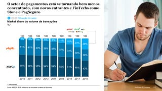 McKinsey & Company 115
Market share do volume de transações
%¹
O setor de pagamentos está se tornando bem menos
concentrado, com novos entrantes e FinTechs como
Stone e PagSeguro
Fonte: ABECS; BCB; relatórios de empresas; análise da McKinsey 115McKinsey & Company
1 Adquirentes
Situação do setor
58% 56% 55% 54% 54% 52% 51% 48% 42%
41% 41% 40% 39% 37% 37% 34%
30%
30%
6% 8% 11% 15%
23% 28%
1% 3%
20132010 20142011 2017
5%
2012 2015 2016 2018
100 100100 100 100 100 100 100 100
 