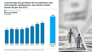 McKinsey & Company 119
A penetração dos produtos de investimento está
aumentando rapidamente, mas ainda é muito
menor do que nos EUA
47 46 47
50
56
63
67
20142011 201620152012 20172013 2018
44
Ativos sob gestão
% do PIB
154
América do
Norte
Fonte: ANBIMA; McKinsey “North American Asset Management in 2018: The New Great Game” (2018) 119McKinsey & Company
Situação do setor
 