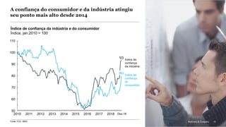 McKinsey & Company 12
A confiança do consumidor e da indústria atingiu
seu ponto mais alto desde 2014
Índice de confiança da indústria e do consumidor
Índice, jan.2010 = 100
93
50
110
60
90
70
80
100
20172010 2011 2012 2013 2014 2015 2016 2018
80 Índice de
confiança
do
consumidor
Índice de
confiança
da indústria
McKinsey & Company 12Fonte: FGV, IBRE
Dez.18
 