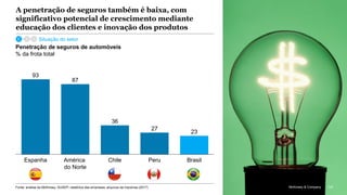 McKinsey & Company 120
A penetração de seguros também é baixa, com
significativo potencial de crescimento mediante
educação dos clientes e inovação dos produtos
93
87
36
27
23
ChileEspanha América
do Norte
Peru Brasil
Penetração de seguros de automóveis
% da frota total
Fonte: análise da McKinsey; SUSEP; relatórios das empresas; arquivos da imprensa (2017) 120McKinsey & Company
Situação do setor
 