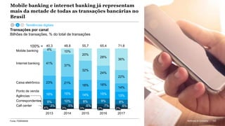McKinsey & Company 123
Mobile banking e internet banking já representam
mais da metade de todas as transações bancárias no
Brasil
6% 6%
9% 10% 8% 9% 8%
16% 15% 14% 15%
13%
21%
18% 16%
14%
37%
32%
24%
22%
10%
20%
28%
36%
23%
3%
3%
2014
3%
2015
Caixa eletrônico
7%
2%
2016
2%4%
2013
Ponto de venda
Mobile banking
Agências
Internet banking
4%
40,3
5%
41%
Correspondentes
Call center
100% = 55,748,8 65,4 71,8
2017
Transações por canal
Bilhões de transações, % do total de transações
123McKinsey & CompanyFonte: FEBRABAN
Tendências digitais
 