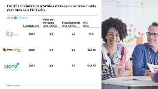 McKinsey & Company 129
Os três maiores unicórnios e casos de sucesso mais
recentes são FinTechs
Valor de
mercado
US$ bilhões
Financiamento
US$ bilhõesFundado em
IPO
Data
0,72013 n.d.4,0
Jan 182006 2,38,8
1,12013 Out 188,4
FinTechs
129McKinsey & CompanyFonte: Crunchbase
 
