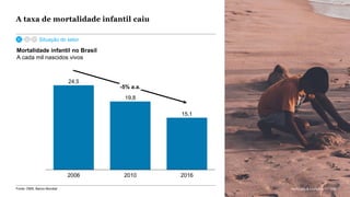 McKinsey & Company 132Fonte: OMS; Banco Mundial
20102006 2016
24,5
19,8
15,1
-5% a.a.
Mortalidade infantil no Brasil
A cada mil nascidos vivos
A taxa de mortalidade infantil caiu
Situação do setor
132McKinsey & Company
 