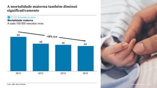 McKinsey & Company 133
48 46
2012
44
2014 20152013
60
-10% a.a.
Fonte: OMS; Banco Mundial
Mortalidade materna
A cada 100.000 nascidos vivos
A mortalidade materna também diminui
significativamente
Situação do setor
133McKinsey & Company
 