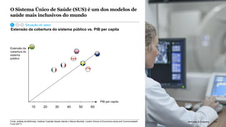 McKinsey & Company 134
Extensão da cobertura do sistema público vs. PIB per capita
PIB per capita
Extensão da
cobertura do
sistema
público
10 20 30 40 50 60
134McKinsey & Company
O Sistema Único de Saúde (SUS) é um dos modelos de
saúde mais inclusivos do mundo
Fonte: análise da McKinsey; Instituto Coalizão Saúde citando o Banco Mundial; London School of Economics study and Commonwealth
Fund (2017)
Situação do setor
 