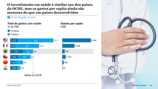 McKinsey & Company 135
Total de gastos com saúde
% do PIB
Gastos per capita
US$
3,9
9,5
14,0
11,41,9
3,1
4,9
5,1
3,2
3,11,9
1,02,9
Média da OCDE
17,1
9,0
8,1
5,0
3,9
1.102
9.536
426
780
4.026
63
Fonte: OCDE (2017)
O investimento em saúde é similar aos dos países
da OCDE, mas os gastos per capita ainda são
menores do que em países desenvolvidos
Privados
Públicos
Situação do setor
135McKinsey & Company
 