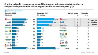 McKinsey & Company 136Fonte: ANS
2,3
7,5
6,8
5,8
2,5
1,6
2,0
1,7
1,7
1,4
51,0Outras
Receitas, 2011
R$ bilhões
Receitas, 2017
R$ bilhões
18,6
13,6
4,7
20,4
4,9
4,3
4,1
3,9
3,6
97,8
3,3
Outras
O setor privado cresceu e se consolidou: o market share das três maiores
empresas de planos de saúde e seguro-saúde aumentou para 34%
9%
7%
3%
3%
2%
2%
2%
2%
2%
60%
12
12
10
4
4
4
4
4
3
40
3
4
3
1
1
2
2
2
1
-20
4
2
Variação
p.p.
Market share
%
Situação do setor
34% de
market
share
 
