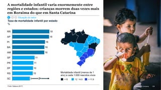 McKinsey & Company 138
Mortalidade infantil (menos de 1
ano) a cada 1.000 nascidos vivos
18
18
16
16
16
11
11
10
10
9
RR
AP
PI
SP
BA
AM
PR
DF
RS
SC 2× >15 12 14,9 < 11,9
Taxa de mortalidade infantil por estado
%
Fonte: Datasus (2017)
A mortalidade infantil varia enormemente entre
regiões e estados: crianças morrem duas vezes mais
em Roraima do que em Santa Catarina
Situação do setor
138McKinsey & Company
 