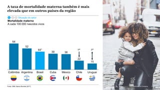 McKinsey & Company 139
64
52
39 38
22
15
441
Colômbia Argentina Brasil Cuba México Chile Uruguai
Fonte: OMS; Banco Mundial (2017)
Mortalidade materna
A cada 100.000 nascidos vivos
A taxa de mortalidade materna também é mais
elevada que em outros países da região
Situação do setor
139McKinsey & Company
 