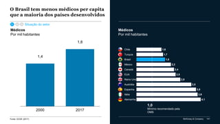 McKinsey & Company 141
O Brasil tem menos médicos per capita
que a maioria dos países desenvolvidos
Médicos
Por mil habitantes
Fonte: OCDE (2017)
Médicos
Por mil habitantes
1,0
Mínimo recomendado pela
OMS
1,4
2000 2017
1,8
1,6
Reino Unido
Canadá
EUA
Chile
Turquia
Brasil
México
Austrália
Espanha
Itália
Alemanha
1,7
1,8
2,2
2,4
2,5
2,8
3,5
3,8
3,9
4,1
Situação do setor
 