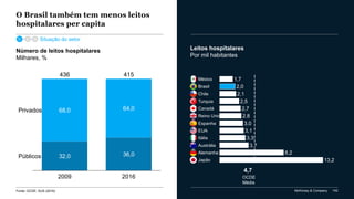 McKinsey & Company 142
Turquia
3,0
México
13,2
Brasil
Espanha
Chile
Canadá
Reino Unido
EUA
Itália
Austrália
Alemanha
Japão
1,7
2,0
2,1
2,5
3,3
2,7
2,8
3,1
3,7
8,2
O Brasil também tem menos leitos
hospitalares per capita
2016
68,0
32,0
2009
64,0
36,0
Privados
Públicos
436 415
Fonte: OCDE; SUS (2016)
4,7
OCDE
Média
Número de leitos hospitalares
Milhares, %
Situação do setor
Leitos hospitalares
Por mil habitantes
 
