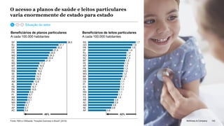 McKinsey & Company 143Fonte: FBH e CNSaúde, “Hospital Overview in Brazil" (2018)
O acesso a planos de saúde e leitos particulares
varia enormemente de estado para estado
Beneficiários de leitos particulares
A cada 100.000 habitantes
MT
0,9
1,2
1,6
ES
RS
DF
PA
PI
GO
RJ
PR
1,7
PE
SP
PB
BA
MS
1,2
MG
1,3
MA
1,0
1,1
1,3
CE
0,6
1,1AL
1,1
RN
TO
RR
1,1
AM
0,9
SE
0,8
1,5
AP
AC
SC
1,2
RO
1,4
1,1
1,4
1,4
1,3
1,3
1,3
1,2
1,1
0,8
-62%
MG
8,7
10,7
SC
6,1
RR
SP
RJ
DF
TO
PR
BA
RS
MS
MT
GO
RN
5,7
SE
15,0
CE
PE
AM
14,0
30,2
AL
38,0
PB
PA
PI
25,0
RO
27,4
MA
AP
AC
6,7
ES
9,5
31,7
24,3
23,4
21,4
17,2
16,5
15,7
8,2
14,5
5,4
14,1
12,8
11,4
10,5
8,1
-86%
Beneficiários de planos particulares
A cada 100.000 habitantes
Situação do setor
143McKinsey & Company
 