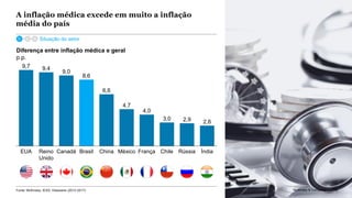 McKinsey & Company 144Fonte: McKinsey; IESS; Viewswire (2012-2017)
9,7
Reino
Unido
EUA Canadá FrançaBrasil China México Chile Rússia Índia
2,9
9,4
9,0
8,6
6,6
4,0
4,7
3,0
2,6
Diferença entre inflação médica e geral
p.p.
A inflação médica excede em muito a inflação
média do país
Situação do setor
144McKinsey & Company
 