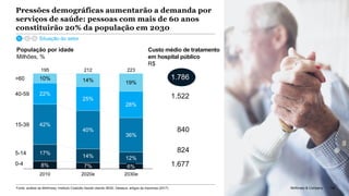 McKinsey & Company 145
População por idade
Milhões, %
Custo médio de tratamento
em hospital público
R$
Fonte: análise da McKinsey; Instituto Coalizão Saúde citando IBGE; Datasus; artigos da imprensa (2017)
8% 7%
17%
14% 12%
42%
40%
36%
22%
28%
10% 14% 19%
2030e
25%
40-59
2010 2020e
15-39
>60
6%
5-14
0-4
195 223212
Pressões demográficas aumentarão a demanda por
serviços de saúde: pessoas com mais de 60 anos
constituirão 20% da população em 2030
1.786
1.522
840
824
1.677
Situação do setor
145McKinsey & Company
 