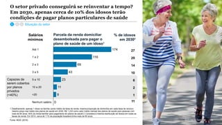 McKinsey & Company 146
Parcela da renda domiciliar
desembolsada para pagar o
plano de saúde de um idoso¹
% 174
116
69
43
23
11
9
Nenhum salário
>20
Até 1
1 a 2
2 a 3
3 a 5
10 a 20
5 a 10
0
Salários
mínimos
Fonte: IBGE (2018)
1 Detalhamento: apenas 1 idoso na família; ponto médio da faixa de renda; mesma proporção de domicílios em cada faixa de renda e
mesmo preço real médio dos planos de saúde em 2030; R$ 1.233 como valor médio mensal dos planos de saúde para pessoas com
mais de 60 anos; 40% da renda familiar para pagamento de planos de saúde 2 Considera a mesma distribuição de idosos em todas as
faixas de renda. Em 2014, cerca de 11% da população brasileira tinha mais de 60 anos.
% de idosos
em 2030²
Capazes de
serem cobertos
por planos
privados
(<40%)
27
O setor privado conseguirá se reinventar a tempo?
Em 2030, apenas cerca de 10% dos idosos terão
condições de pagar planos particulares de saúde
29
14
10
6
2
1
11
Situação do setor
146McKinsey & Company
 