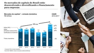 McKinsey & Company 15
12%
3%
82%
13%
8%
20152012
5%
13%
Certificados de recebíveis
Ações
(emissões subsequentes)
16%
70%
2013
10%
13%
1%
71%
77%
2014
1%
13%
9%
27%
63%
2016
11%
67%
2017
Títulos corporativos
Ações (IPO)
7% 11%
140
137
144
112
113
177
+5% a.a.
Fonte: BCB; ANBIMA; notícias na imprensa; análise da McKinsey
Mercados de capitais1 – emissão doméstica
R$ bilhões
CAGR
2012-2017
37%
14%
12%
1%
Os mercados de capitais do Brasil estão
desenvolvendo e diversificando o financiamento
para empresas
McKinsey & Company 15
1 Excluindo FIDCs e fundos imobiliários
 
