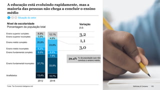 McKinsey & Company 153
A educação está evoluindo rapidamente, mas a
maioria das pessoas não chega a concluir o ensino
médio
13,4%
Ensino superior incompleto
20,8%Ensino médio completo
8,9%
37,7%
3,5%
6,2%
Ensino fundamental completo
2012
9,5%
Ensino superior completo
Ensino médio incompleto
Ensino fundamental incompleto
Analfabetos
2018
33,9%
4,6%
12,1%
23,8%
6,9%
7,9%
10,7%
Nível de escolaridade
Porcentagem da população total
3,2
1,1
3,0
Variação
p.p.
Fonte: The Economist Intelligence Unit 153McKinsey & Company
59,4% % da população que não
concluiu o ensino médio
Situação do setor
 
