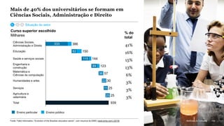 McKinsey & Company 154
Mais de 40% dos universitários se formam em
Ciências Sociais, Administração e Direito
333
939
82
115
89
Engenharia e
construção
Educação
Agricultura e
veterinária
Saúde e serviços sociais
Ciências Sociais,
Administração e Direito
22
36
Matemática e
Ciências da computação
25
30Humanidades e artes
11Serviços
20
Total
386
150
144
123
57
25
Curso superior escolhido
Milhares
Fonte: Falke Information, “Evolution of the Brazilian education sector”, com insumos da EMIS (www.emis.com) (2018)
41%
16%
15%
13%
6%
3%
3%
% do
total
154McKinsey & Company
Ensino particular Ensino público
3%
Situação do setor
 