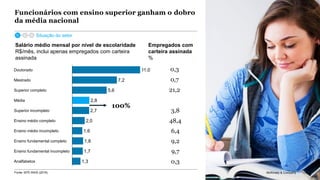 McKinsey & Company 155
Funcionários com ensino superior ganham o dobro
da média nacional
7,2
1,3
1,7
Doutorado
Média
Mestrado
Superior completo
Superior incompleto
Ensino médio incompleto
Ensino médio completo
Ensino fundamental completo
Ensino fundamental incompleto
11,0
Analfabetos
1,8
5,6
2,8
2,7
1,6
2,0
100%
0,3
0,7
21,2
3,8
48,4
6,4
9,2
9,7
0,3
Salário médio mensal por nível de escolaridade
R$/mês, inclui apenas empregados com carteira
assinada
Empregados com
carteira assinada
%
Fonte: MTE-RAIS (2018) 155McKinsey & Company
Situação do setor
 