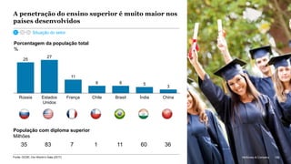 McKinsey & Company 156
A penetração do ensino superior é muito maior nos
países desenvolvidos
27
11
6 6 5
3
25
Rússia Estados
Unidos
BrasilFrança Chile Índia China
Porcentagem da população total
%
156McKinsey & Company
População com diploma superior
Milhões
Fonte: OCDE; Our World in Data (2017)
Situação do setor
35 83 7 1 11 60 36
 