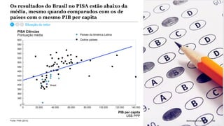 McKinsey & Company 160
Os resultados do Brasil no PISA estão abaixo da
média, mesmo quando comparados com os de
países com o mesmo PIB per capita
0 140.00080.00020.000 40.000
420
360
400
560
380
520
440
340
460
480
0
120.000
540
100.000
580
60.000
500
600
PIB per capita
US$ PPP
PISA Ciências
Pontuação média
Brasil
Países da América Latina
Outros países
Fonte: PISA (2015) 160McKinsey & Company
Situação do setor
 