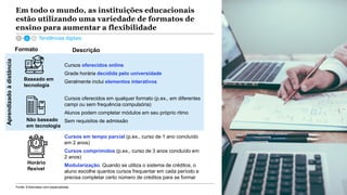 McKinsey & Company 161
Aprendizadoàdistância Em todo o mundo, as instituições educacionais
estão utilizando uma variedade de formatos de
ensino para aumentar a flexibilidade
Formato Descrição
Baseado em
tecnologia
Cursos oferecidos online
Grade horária decidida pelo universidade
Geralmente inclui elementos interativos
Não baseado
em tecnologia
Cursos oferecidos em qualquer formato (p.ex., em diferentes
campi ou sem frequência compulsória)
Alunos podem completar módulos em seu próprio ritmo
Sem requisitos de admissão
Horário
flexível
Cursos em tempo parcial (p.ex., curso de 1 ano concluído
em 2 anos)
Cursos comprimidos (p.ex., curso de 3 anos concluído em
2 anos)
Modularização. Quando se utiliza o sistema de créditos, o
aluno escolhe quantos cursos frequentar em cada período e
precisa completar certo número de créditos para se formar
Fonte: Entrevistas com especialistas
Tendências digitais
 