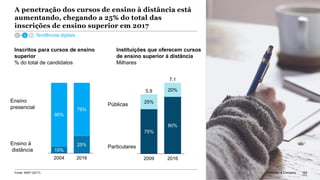 McKinsey & Company 162
A penetração dos cursos de ensino à distância está
aumentando, chegando a 25% do total das
inscrições de ensino superior em 2017
25%
90%
75%
10%
2004 2016 2016
25%
5,9
75%
20%
2009
80%
7,1
Inscritos para cursos de ensino
superior
% do total de candidatos
Instituições que oferecem cursos
de ensino superior à distância
Milhares
Ensino
presencial
Ensino à
distância
Públicas
Particulares
Tendências digitais
162McKinsey & CompanyFonte: INEP (2017)
 