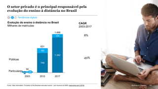 McKinsey & Company 163
O setor privado é o principal responsável pela
evolução do ensino à distância no Brasil
749
182
124
1.466
455
20102003
931
2017
50
1.342
Evolução do ensino à distância no Brasil
Milhares de matrículas
CAGR
2003-2017
8%
49%
Públicas
Particulares
Tendências digitais
163McKinsey & CompanyFonte: Falke Information, “Evolution of the Brazilian education sector”, com insumos da EMIS (www.emis.com) (2018)
 