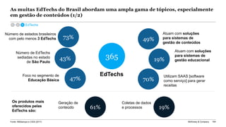 McKinsey & Company 164
As muitas EdTechs do Brasil abordam uma ampla gama de tópicos, especialmente
em gestão de conteúdos (1/2)
Fonte: ABStartups e CIEB (2017)
EdTechs
Número de estados brasileiros
com pelo menos 3 EdTechs
Número de EdTechs
sediadas no estado
de São Paulo
Foco no segmento de
Educação Básica
Atuam com soluções
para sistemas de
gestão de conteúdos
Atuam com soluções
para sistemas de
gestão educacional
Utilizam SAAS [software
como serviço] para gerar
receitas
73%
43%
47%
49%
19%
70%
365
Os produtos mais
oferecidos pelas
EdTechs são:
61% 19%
Geração de
conteúdo
Coletas de dados
e processos
EdTechs
 