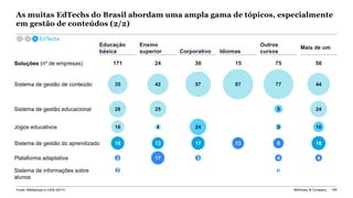 McKinsey & Company 165
As muitas EdTechs do Brasil abordam uma ampla gama de tópicos, especialmente
em gestão de conteúdos (2/2)
EdTechs
Fonte: ABStartups e CIEB (2017)
Educação
básica
Ensino
superior Corporativo Idiomas
Outros
cursos
Mais de um
Sistema de gestão de conteúdo 35 42 57 87 77 44
Plataforma adaptativa 3 317 4 4
Sistema de informações sobre
alunos
2 1
Sistema de gestão do aprendizado 16 1313 1317 9 18
Jogos educativos 16 4 1024 103
Soluções (nº de empresas) 171 24 30 15 75 50
Sistema de gestão educacional 28 25 245
 