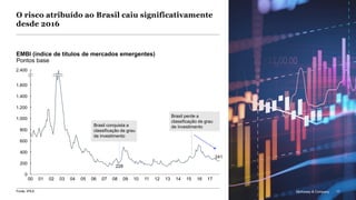 McKinsey & Company 17
0
1.200
600
200
800
1.000
400
1.600
1.400
2.400
1613
EMBI (índice de títulos de mercados emergentes)
Pontos base
00 01 02 04 05 1407 08 1709 1006
228
03 11 1512
241
Fonte: IPEA
Brasil conquista a
classificação de grau
de investimento
Brasil perde a
classificação de grau
de investimento
O risco atribuído ao Brasil caiu significativamente
desde 2016
McKinsey & Company 17
 