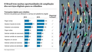 McKinsey & Company 172
O Brasil tem muitas oportunidades de ampliação
dos serviços digitais para os cidadãos
Disponível
no Brasil?2014
41
73
60
42
44
39
33
29
27
Solicitar carteira de motorista
Pagar contas
Solicitar certidão de nascimento
Declarar imposto de renda
Registrar um veículo
Cadastrar uma empresa
Pagar multas
Solicitar certidão de casamento
Solicitar carteira de identidade
140
139
126
111
86
82
76
62
59
Transações digitais para cidadãos
Número de países que oferecem o serviço em plataforma digital
Fonte: artigos da imprensa 172McKinsey & Company
2018
 