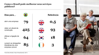 McKinsey & Company 173
Como o Brasil pode melhorar seus serviços
públicos?
Dias para… Referência
abrir uma empresa
79 0,5
obter um alvará de
construção 425 93
efetuar a ligação de
luz 64 18
cumprir as obrigações
tributárias de uma
empresa comum
85 3
173McKinsey & CompanyFonte: Banco Mundial, “Ease of Doing Business” (2017)
 