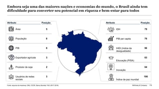 McKinsey & Company 178
Embora seja uma das maiores nações e economias do mundo, o Brasil ainda tem
dificuldade para converter seu potencial em riqueza e bem-estar para todos
Atributo Posição
Área
População
PIB
Exportador agrícola
Produtor de soja
Usuários de redes
sociais
5
8
8
3
2
3
Atributo Posição
IDH
PIB per capita
IHDI (índice da
desigualdade)
Educação (PISA)
Inovação
Índice de paz mundial
79
76
96
63
64
106
Fonte: arquivos da imprensa; ONU; OCDE; Banco Mundial; FAO (2017-2018)
 