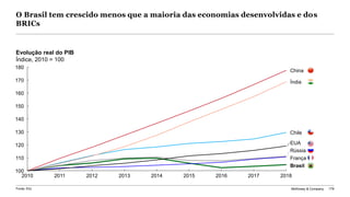 McKinsey & Company 179
20162010 2011 20172012 2013 2014
100
2015 2018
110
180
120
130
140
150
160
170
Brasil
Chile
China
Índia
França
Rússia
EUA
Evolução real do PIB
Índice, 2010 = 100
Fonte: EIU
O Brasil tem crescido menos que a maioria das economias desenvolvidas e dos
BRICs
 