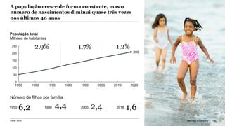 McKinsey & Company 180
20201950 19701960 1980 20001990 2010
0
150
50
100
200
250
209
Número de filhos por família
6,21950 4,41980 2,42000 1,62018
A população cresce de forma constante, mas o
número de nascimentos diminui quase três vezes
nos últimos 40 anos
2,9% 1,7% 1,2%
População total
Milhões de habitantes
Fonte: IBGE 180McKinsey & Company
 