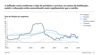 McKinsey & Company 181
A inflação varia conforme o tipo de produto e serviço; os custos da habitação,
saúde e educação estão aumentando mais rapidamente que a média
-4
6
12
-2
4
0
10
2
14
8
16
18
20
201620142013 2015 2017 2018 2019
Taxa de inflação por segmento
%
Fonte: BCB
Habitação
Educação
Saúde
Transporte
Alimentos e bebidas
Comunicação
 