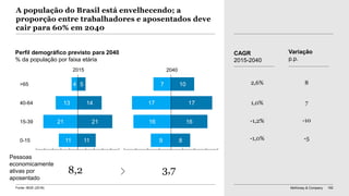 McKinsey & Company 182
A população do Brasil está envelhecendo; a
proporção entre trabalhadores e aposentados deve
cair para 60% em 2040
17
16
9
10
16
8
7
17
4
13
21
11
5
14
21
11
>65
40-64
15-39
0-15
Perfil demográfico previsto para 2040
% da população por faixa etária
Pessoas
economicamente
ativas por
aposentado
8,2 3,7
2015 2040
2,6%
1,0%
-1,2%
-1,0%
CAGR
2015-2040
8
7
-10
-5
Variação
p.p.
Fonte: IBGE (2018)
 