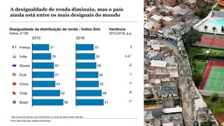 McKinsey & Company 184
-7
-4
-1
1
-2
n.d.¹35
40
41
43
52
58Brasil
Índia
China
França 31
Rússia
Chile
EUA
33
35
38
42
42
48
51
¹ Não é possível calcular, pois há somente um ponto de dados nesse intervalo.
Fonte: Banco Mundial; análise da McKinsey
2013 2018
A desigualdade de renda diminuiu, mas o país
ainda está entre os mais desiguais do mundo
2
Variância
2013-2018, p.p.
Desigualdade da distribuição de renda - Índice Gini
Índice, 0-100
McKinsey & Company 184
 