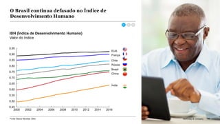 McKinsey & Company 185
2010 20142000 20062002 20122004 2008 2016
0,45
0,80
0,50
0,90
0,55
0,60
0,65
0,70
0,75
0,85
0,95
Rússia
Brasil
EUA
Chile
China
Índia
França
O Brasil continua defasado no Índice de
Desenvolvimento Humano
IDH (Índice de Desenvolvimento Humano)
Valor do índice
Fonte: Banco Mundial; ONU McKinsey & Company 185
 