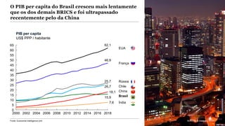 McKinsey & Company 187
20162000 20102002
5
2004
25
2006 2008 20142012
0
2018
35
55
30
40
65
20
45
15
50
10
60
18,1
46,9
15,9
Índia
62,1
25,7
7,6
26,7
EUA
Chile
China
Rússia
França
Brasil
O PIB per capita do Brasil cresceu mais lentamente
que os dos demais BRICS e foi ultrapassado
recentemente pelo da China
PIB per capita
US$ PPP / habitante
Fonte: Economist Intelligence Unit McKinsey & Company 187
 