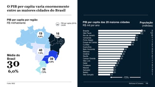 McKinsey & Company 188
O PIB per capita varia enormemente
entre as maiores cidades do Brasil
São Paulo
44
Rio de Janeiro
Goiânia
Duque de Caxias
32
Guarulhos
57
Belo Horizonte
26
Recife
Manaus
Campo Grande
Natal
São Luís
21
Fortaleza
16
40
Maceió
23
Salvador
Belém
São Gonçalo
Curitiba
Brasília
30
Campinas
51
21
50
45
35
79
29
25
20
Porto Alegre
50
34
-72%
PIB per capita por região
R$ mil/habitante PIB per capita das 20 maiores cidades
R$ mil por ano
População
(milhões)
40
7,5%
39
4,9%
19
4,9%
16
7,7%
36
7,5%
30
6,0%
xx
Média do
Brasil
PIB per capita (2016)
CAGR
188McKinsey & Company
6
1
1
1
2
1
3
2
1
2
1
1
1
3
1
3
1
1
12
3
Fonte: IBGE
 