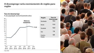 McKinsey & Company 189
O desemprego varia enormemente de região para
região
7
9
3
5
4
6
10
8
11
12
13
14
15
16
3ºT
2015
3ºT
2013
3ºT
2014
3ºT
2016
3ºT
2016
3ºT
2017
3ºT
2018
11,9
Reforma
trabalhista
14,4Nordeste
11,5Norte
12,5Sudeste
7,9Sul
8,9Centro-
Oeste
Região Taxa de
desemprego
Taxa de desemprego
% da população economicamente ativa
Fonte: IBGE McKinsey & Company 189
 
