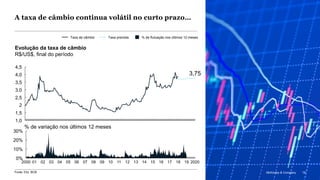 McKinsey & Company 19
A taxa de câmbio continua volátil no curto prazo…
3,5
2,5
2
1,0
1,5
3,0
4,5
4,0 3,75
Evolução da taxa de câmbio
R$/US$, final do período
Taxa de câmbio Taxa prevista
0%
10%
30%
20%
1902 04012000 0703 05 06 08 09 10 11 12 13 14 15 16 17 18 2020
% de flutuação nos últimos 12 meses
Fonte: EIU, BCB
% de variação nos últimos 12 meses
McKinsey & Company 19
 